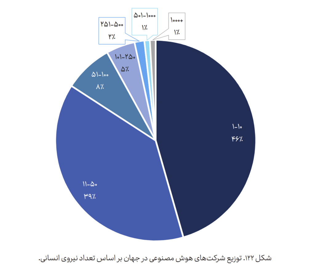 تعداد نیروی انسانی در هوش مصنوعی
