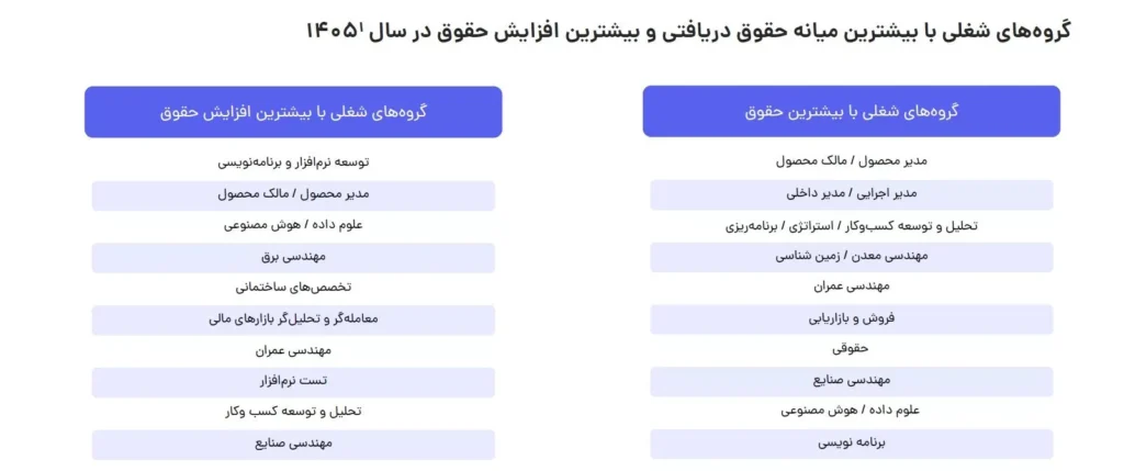 بیشترین میانه حقوق دریافتی 1405