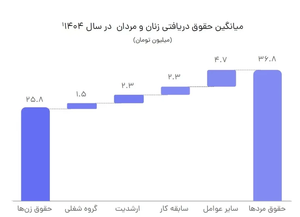 شکاف جنسیتی حقوق و دستمزد 1405