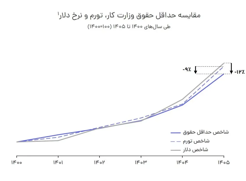 مقایسه حداقل حقوق وزارت کار و تورم و نرخ دلار