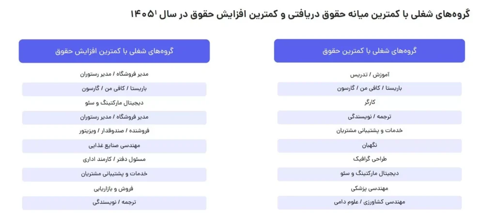 کمترین میانه حقوق دریافتی 1405