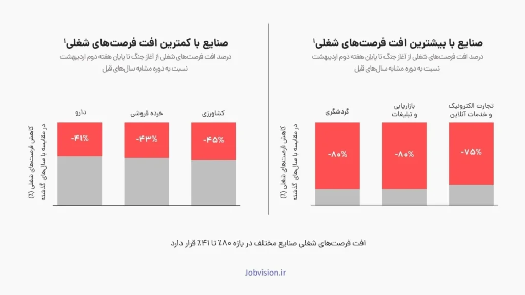 صنایع با بیشترین و کمترین افت فرصت های شغلی