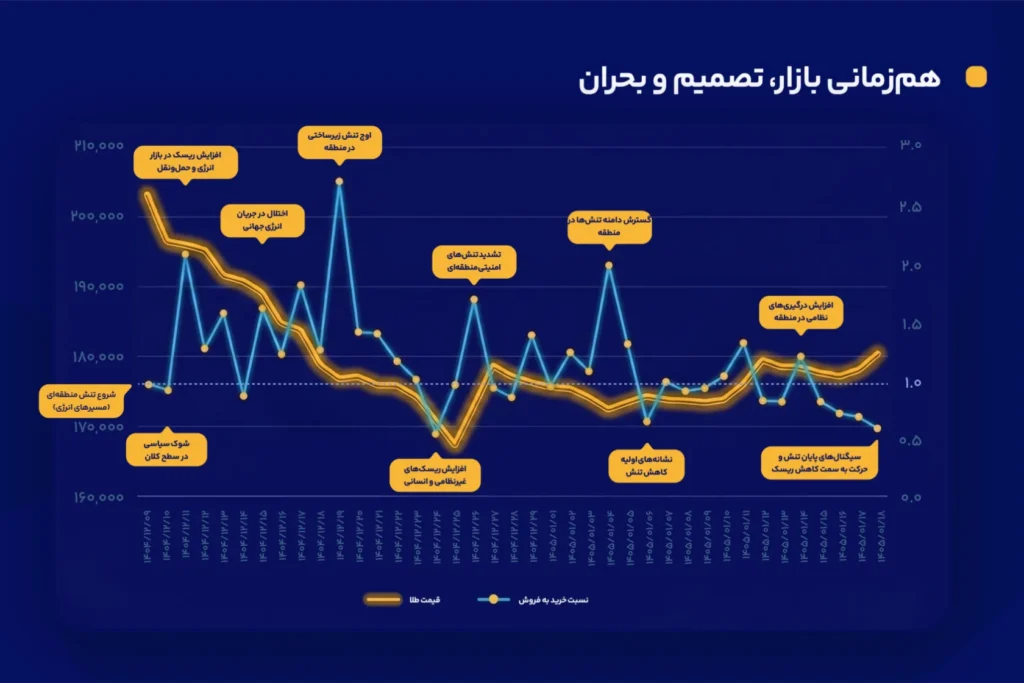 هم زمانی بازار، تصمیم و بحران در گزارش عملکرد میلی