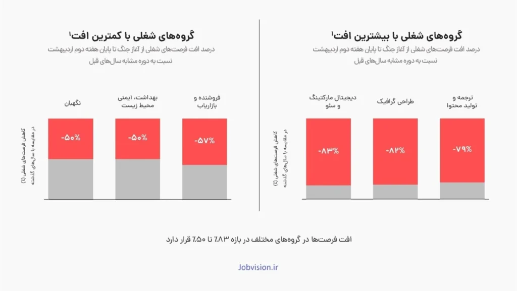گروه های شغلی با بیشترین و کمترین افت