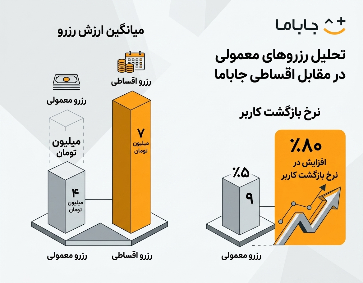 تحلیل رزروهای معمولی در مقابل اقساطی جاباما