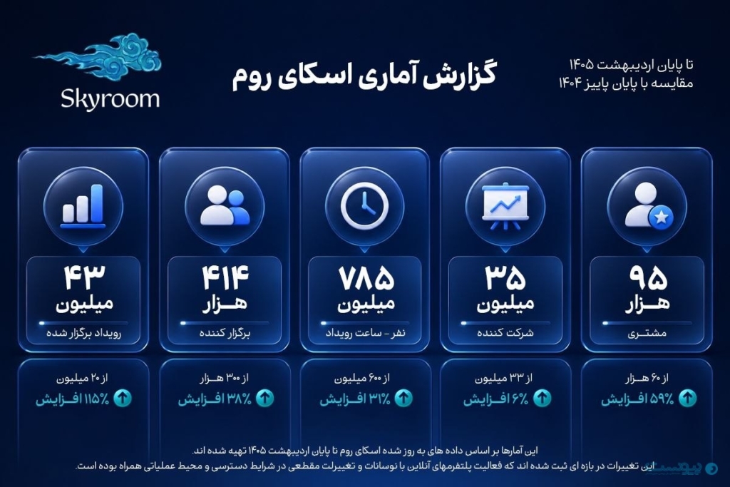 گزارش آماری رشد اسکای روم
