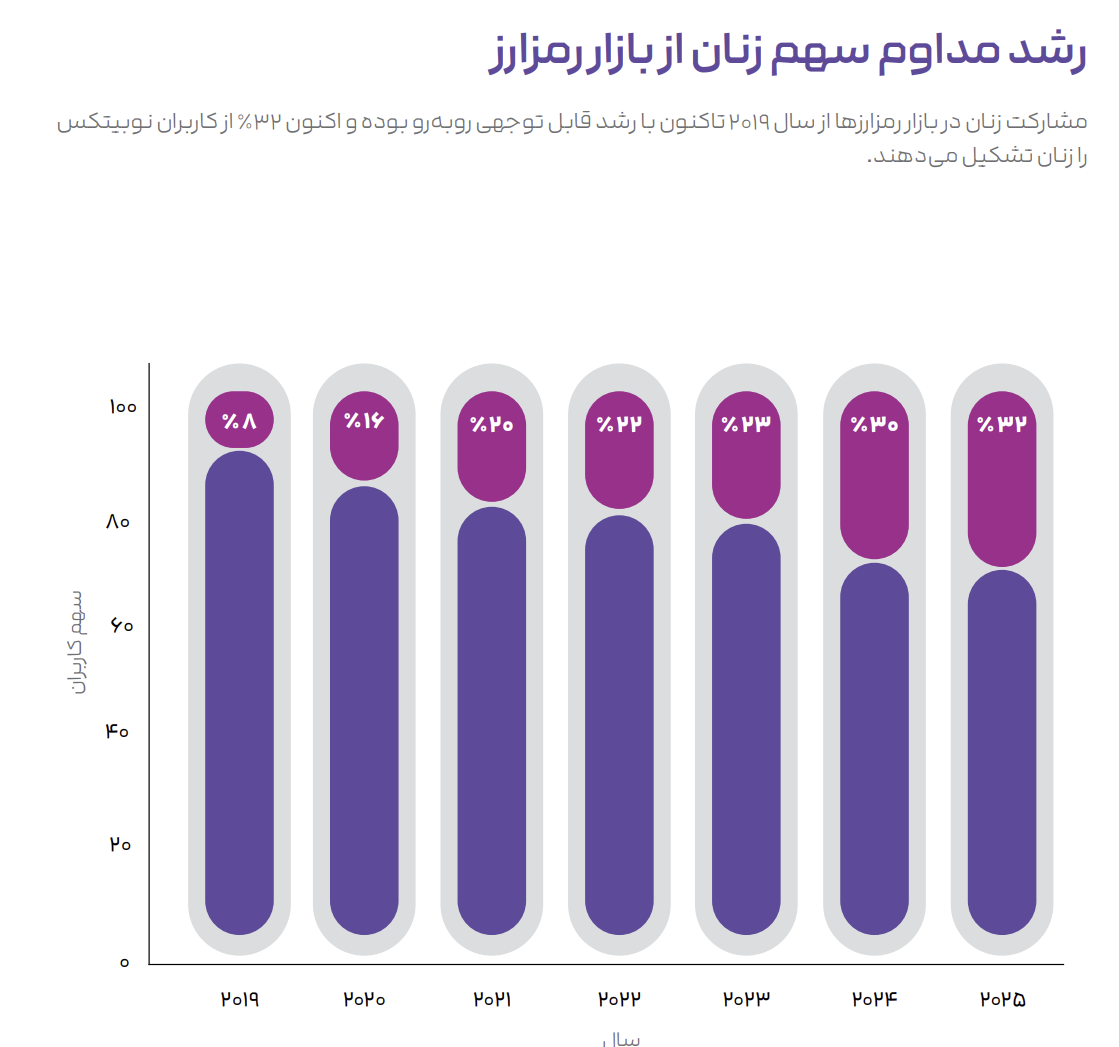 رشد مداوم سهم زنان از بازار رمزارز