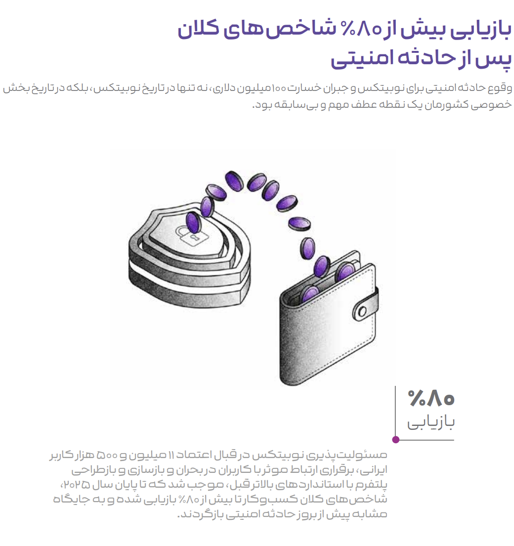بازگشت خسارت به کاربران گزارش دوسالانه نوبیتکس