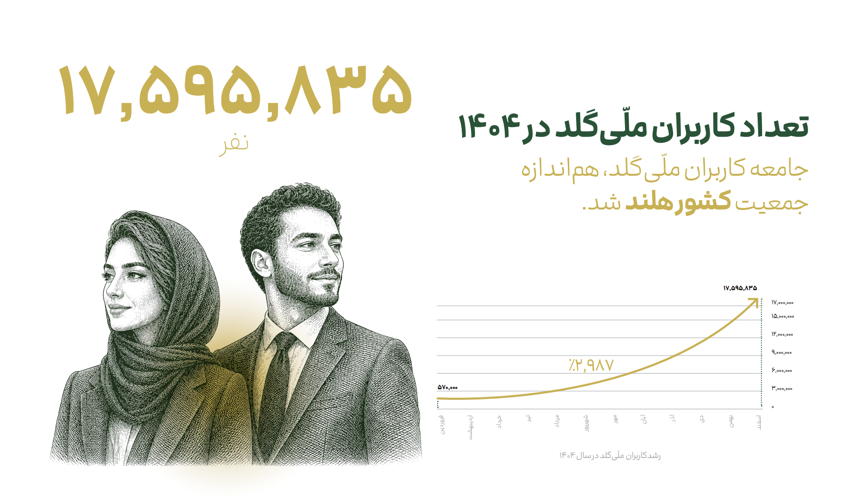 تعداد کاربران ملیگلد