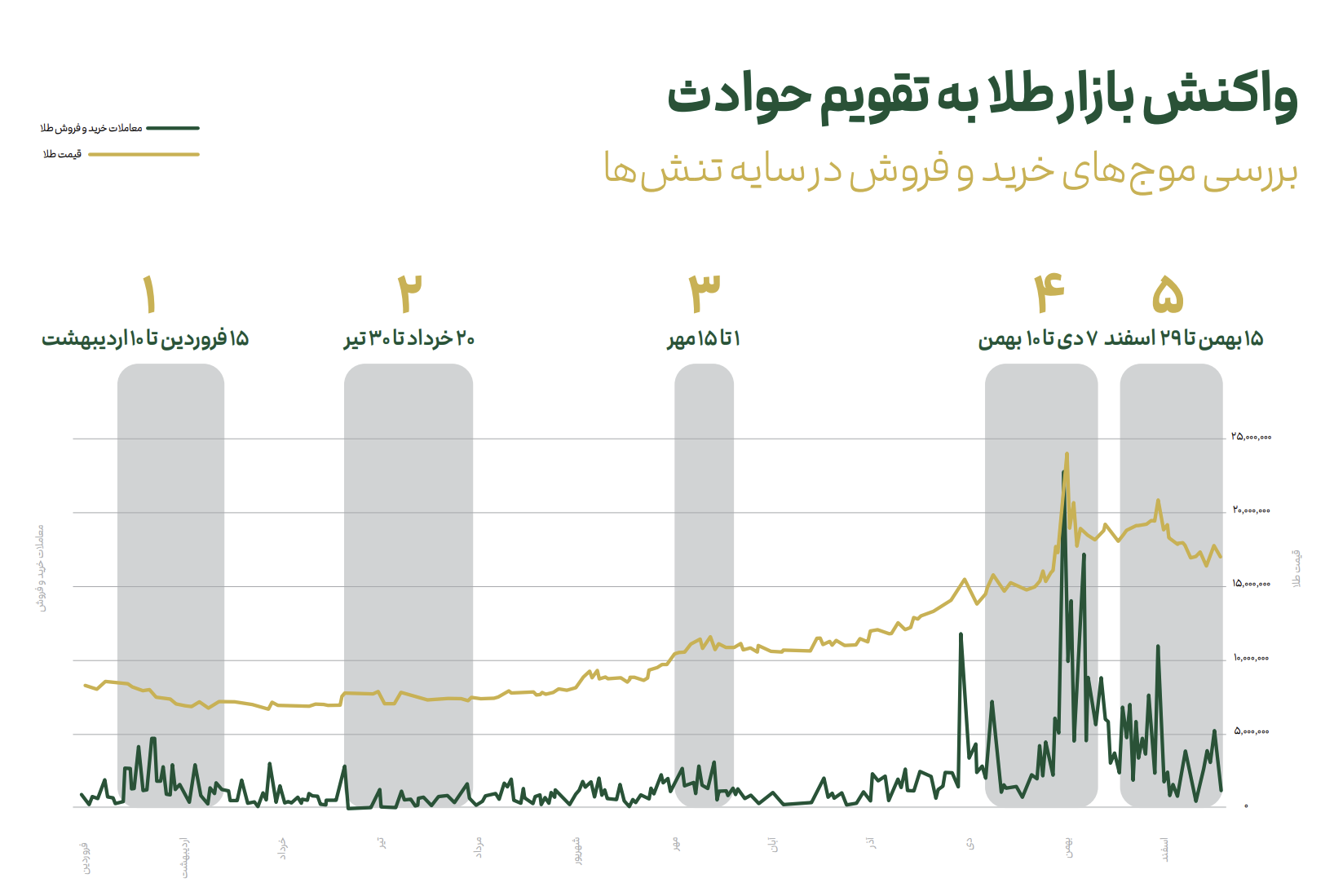 واکنش بازار طلا به تقویم حوادث