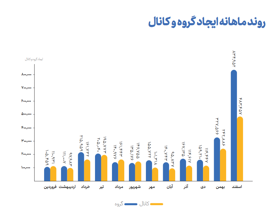 روند ماهانه ایجاد گروه و کانال