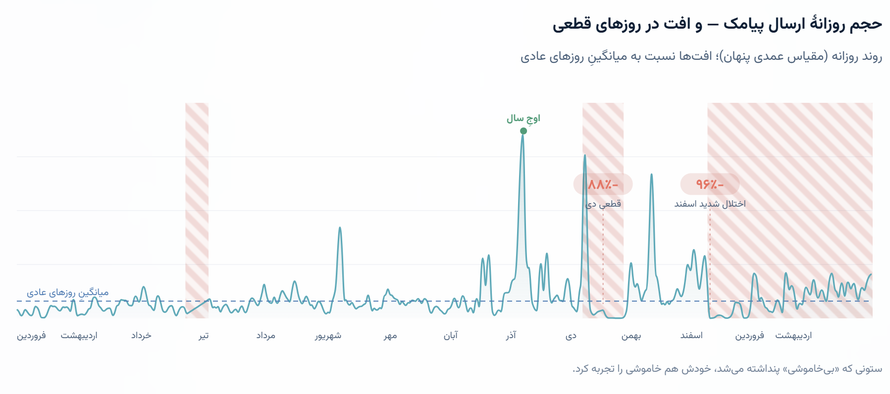 حجم روزانه ارسال پیامک