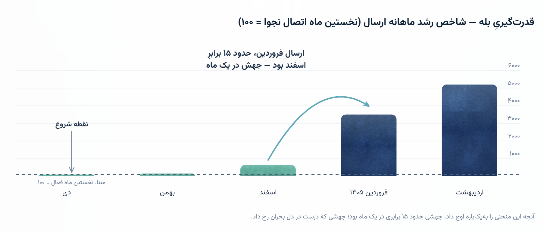رشد ۱۵برابری بله در یک ماه