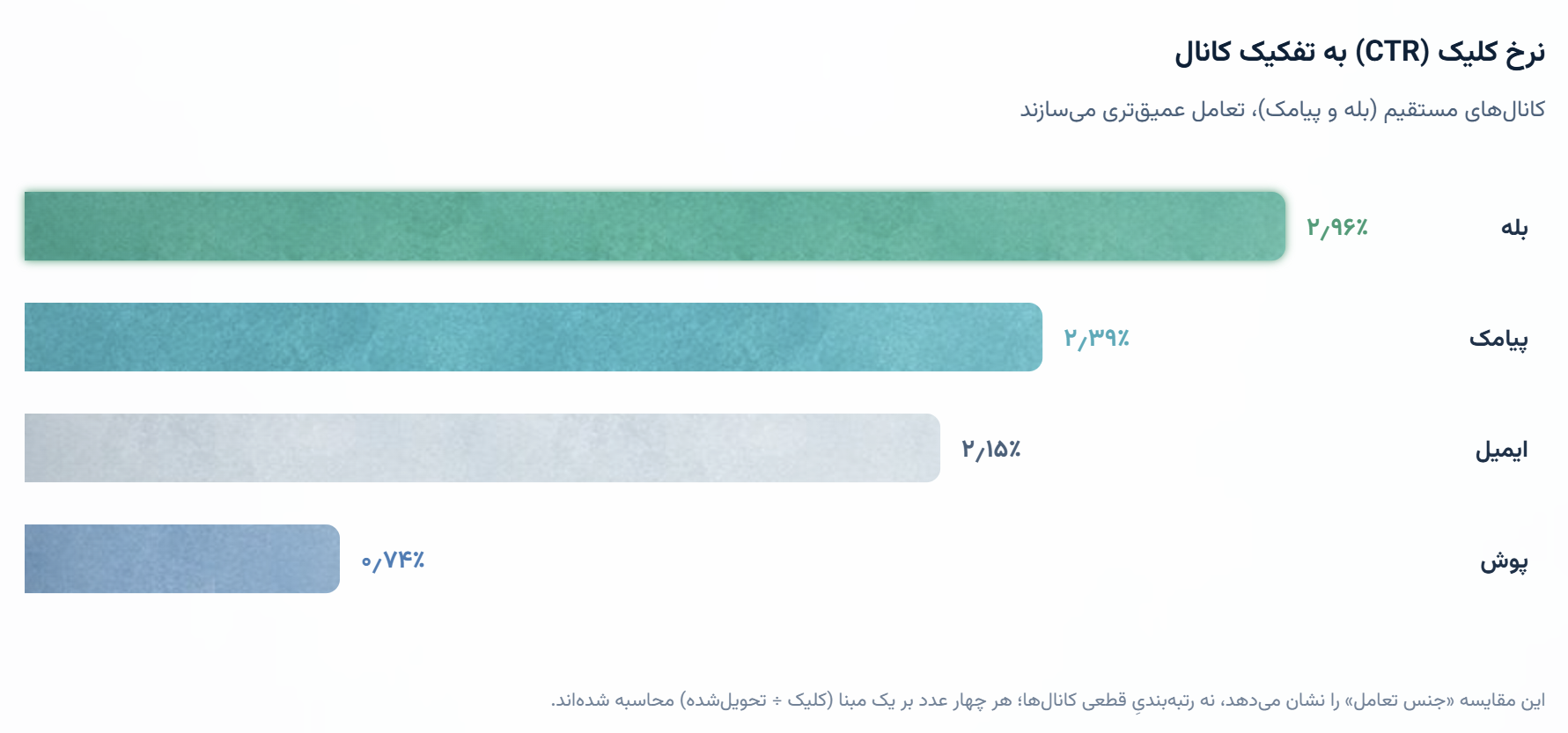 نرخ کلیک کانال ها در گزارش سالانه نجوا