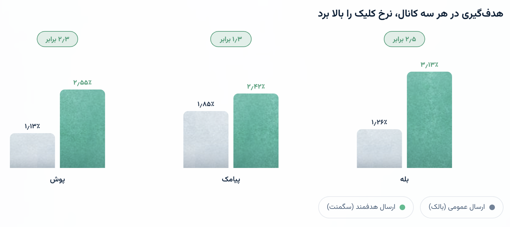 سگمنتیشن نرخ کلیک پوش را از ۱٫۱۳ به ۲٫۵۵ درصد رساند