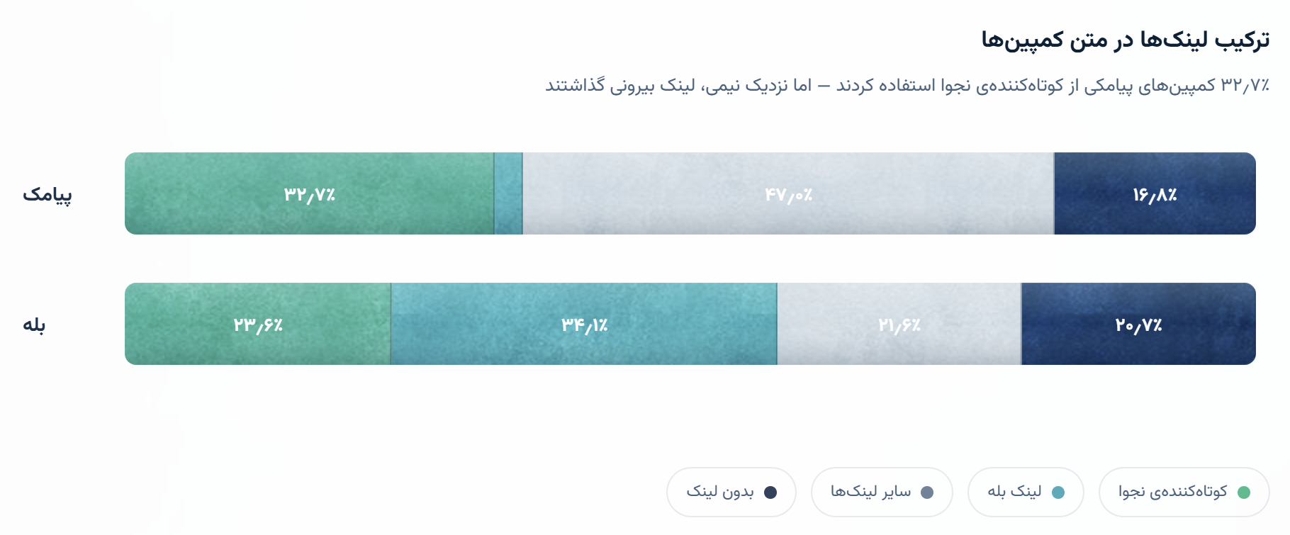 ترکیب لینک ها در متن کمپین ها در گزارش سالانه نجوا