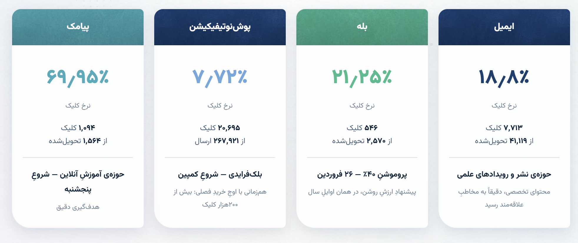 یک کمپین پوش با عملکرد ۹ برابر میانگین سالانه