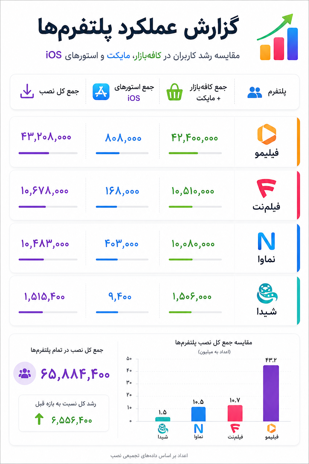 مقایسه آمار نصب اپلیکیشن‌های نمایش خانگی فیلیمو، فیلم‌نت، نماوا و شیدا
