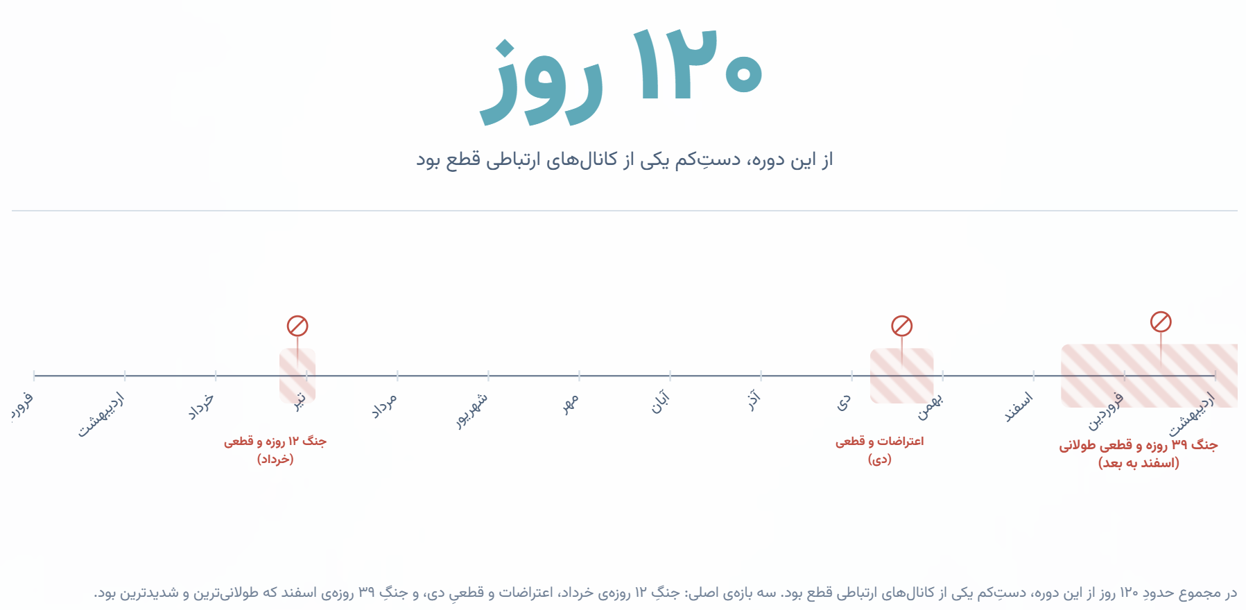 ۱۲۰ روز اختلال در یک دوره ۱۴ماهه گزارش سالانه نجوا 1404