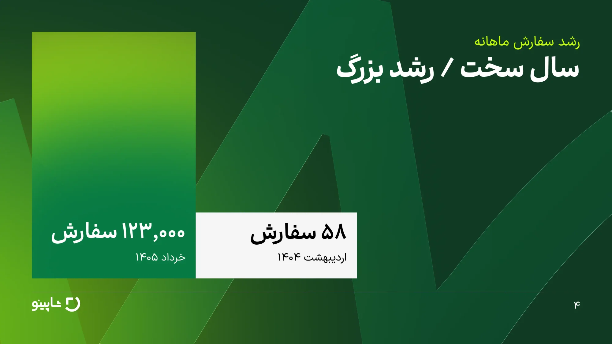 آمار رشد سفارش‌ها و فروش شاپینو در سال ۱۴۰۵