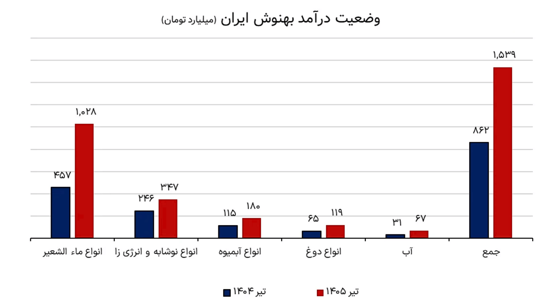 وضعیت درآمد بهنوش ایران