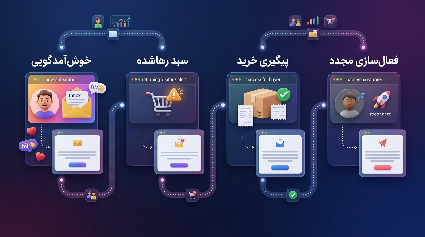 سگمنت بندی بر اساس رفتار در سایت