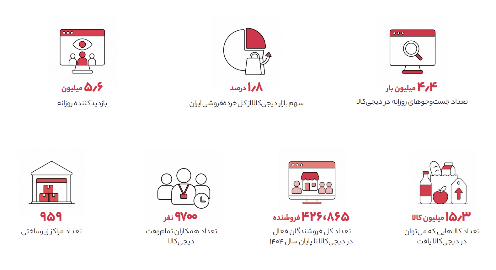 دیجی کالا 1404 در یک نگاه
