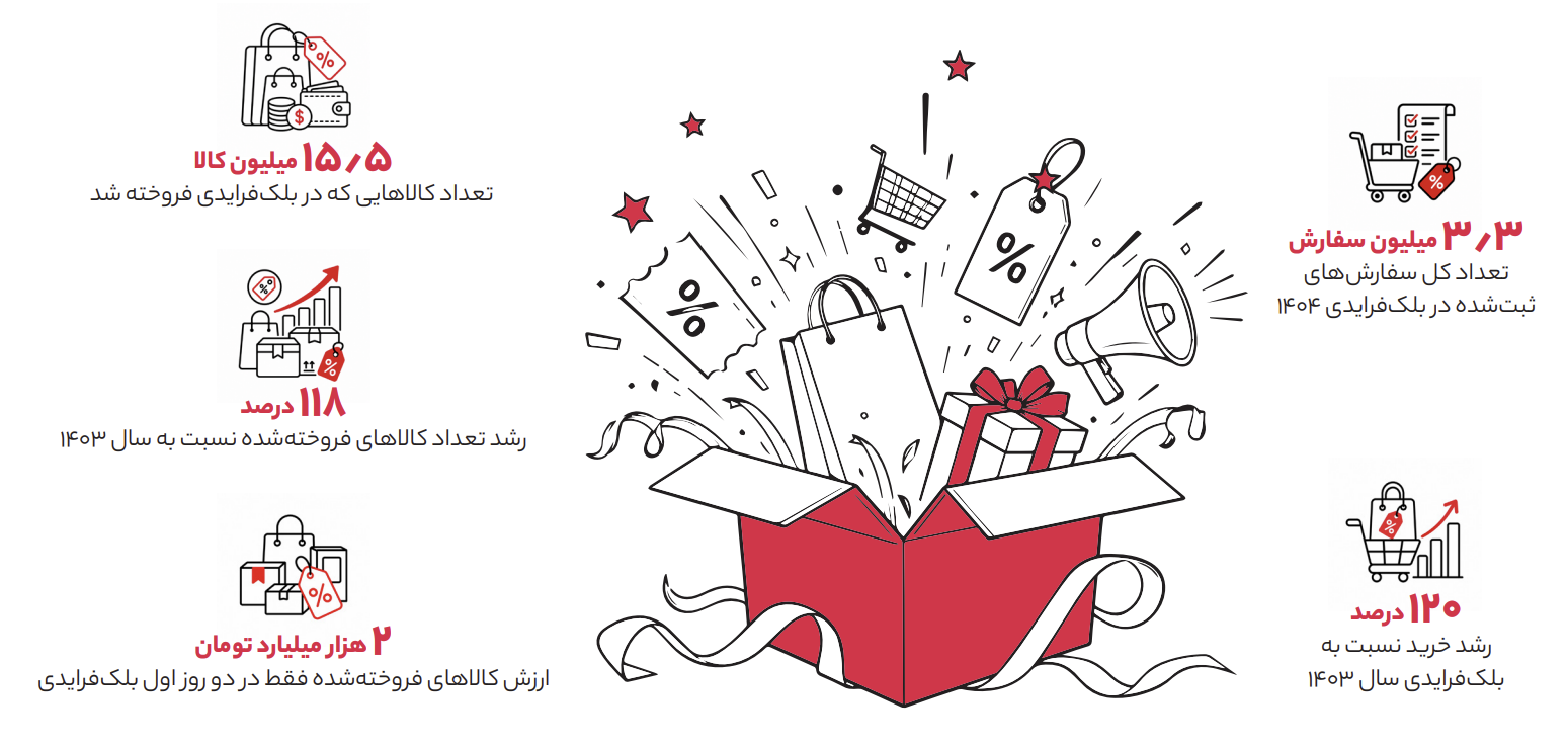 بلک فرایدی دیجی کالا 1404