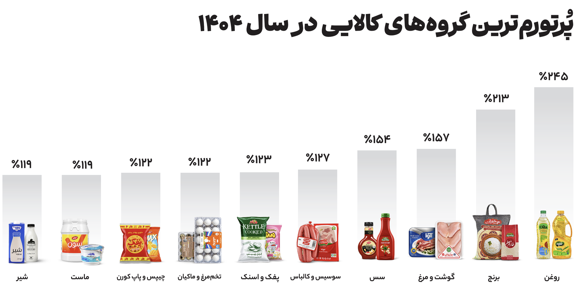 پرتورم ترین گروه های کالایی در سال 1404