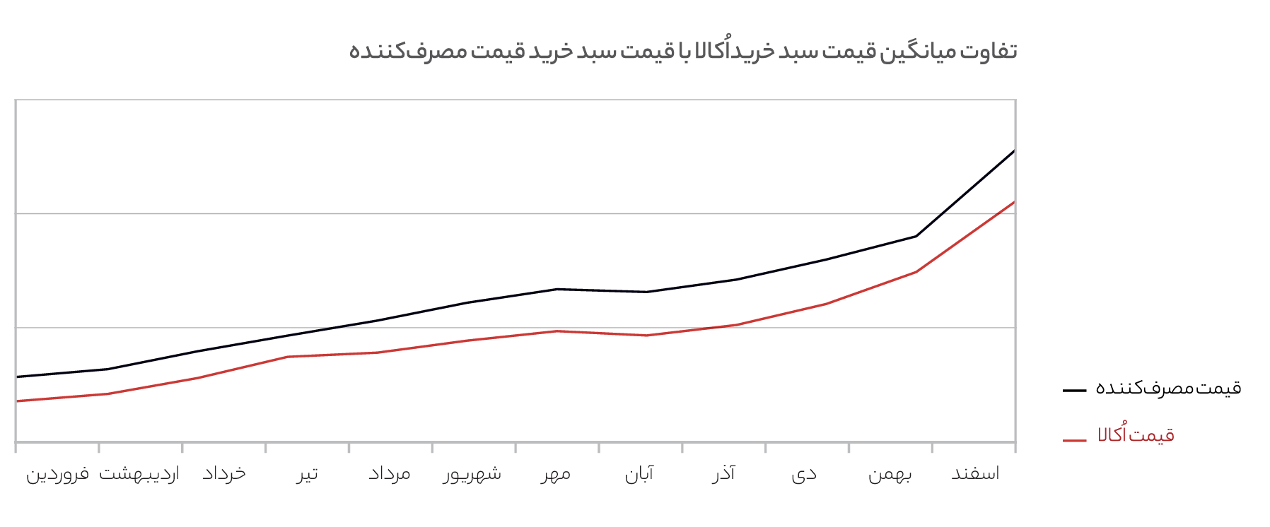 تفاوت میانگین قیمت سبد خرید اکالا با قیمت سبد خرید قیمت مصرف کننده