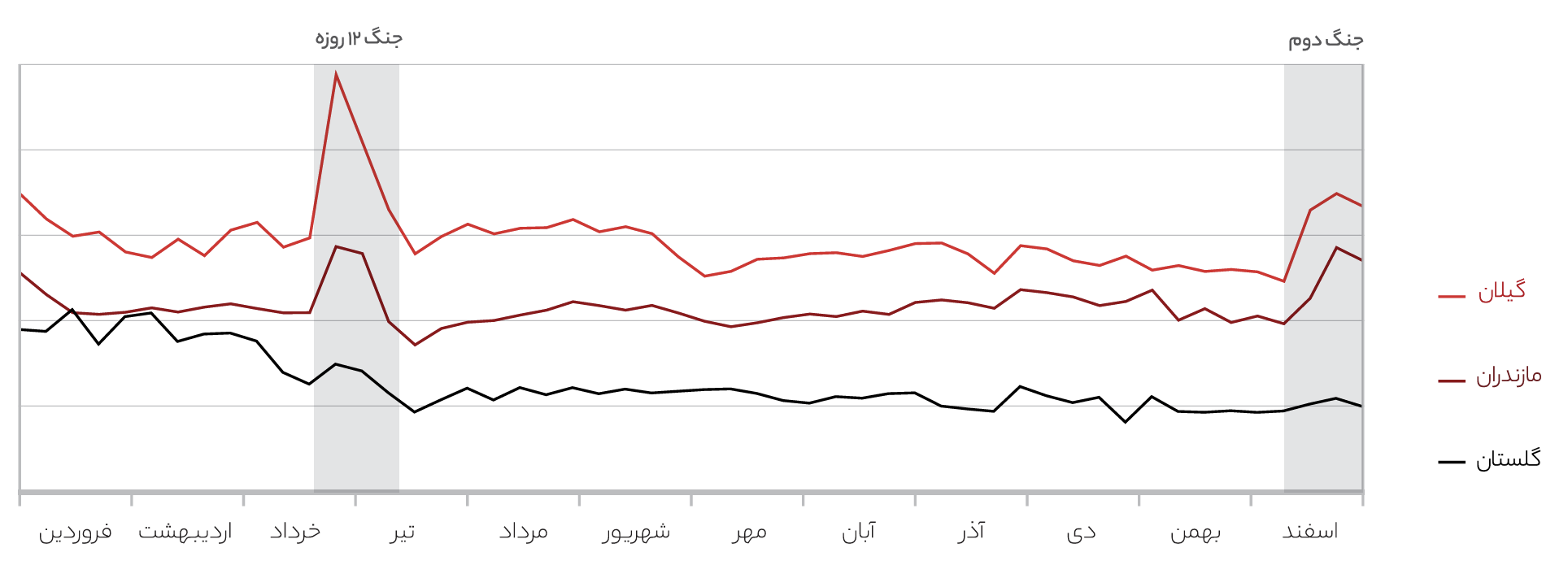 تغییر وضعیت سفارش برخی شهرها در زمان جنگ