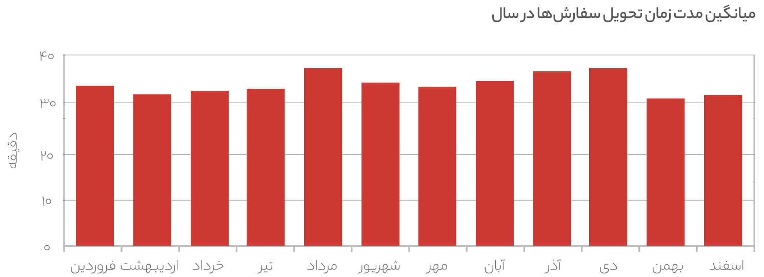 میانگین مدت زمان تحویل سفارش ها در سال