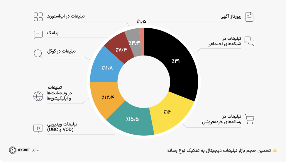 سهم رسانه ها از تبلیغات دیجیتال در گزارش 1404 بازاریابی دیجیتال