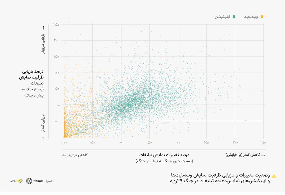 درصد بازیابی ظرفیت نمایش تبلیغات
