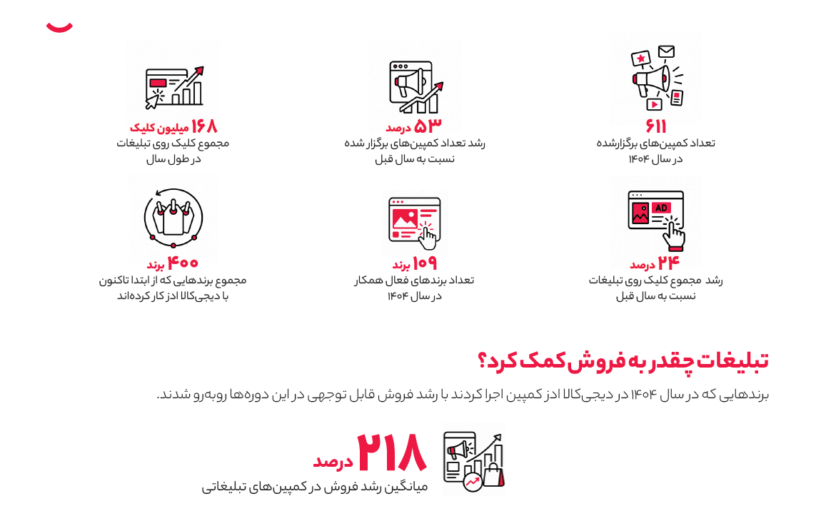 عملکرد دیجیکالا ادز در سال ۱۴۰۴