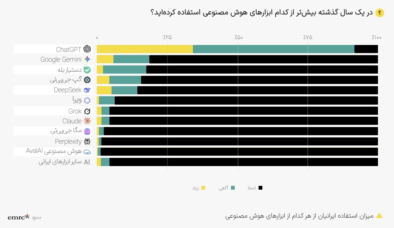 ابزارهای محبوب هوش مصنوعی در ایران 1404
