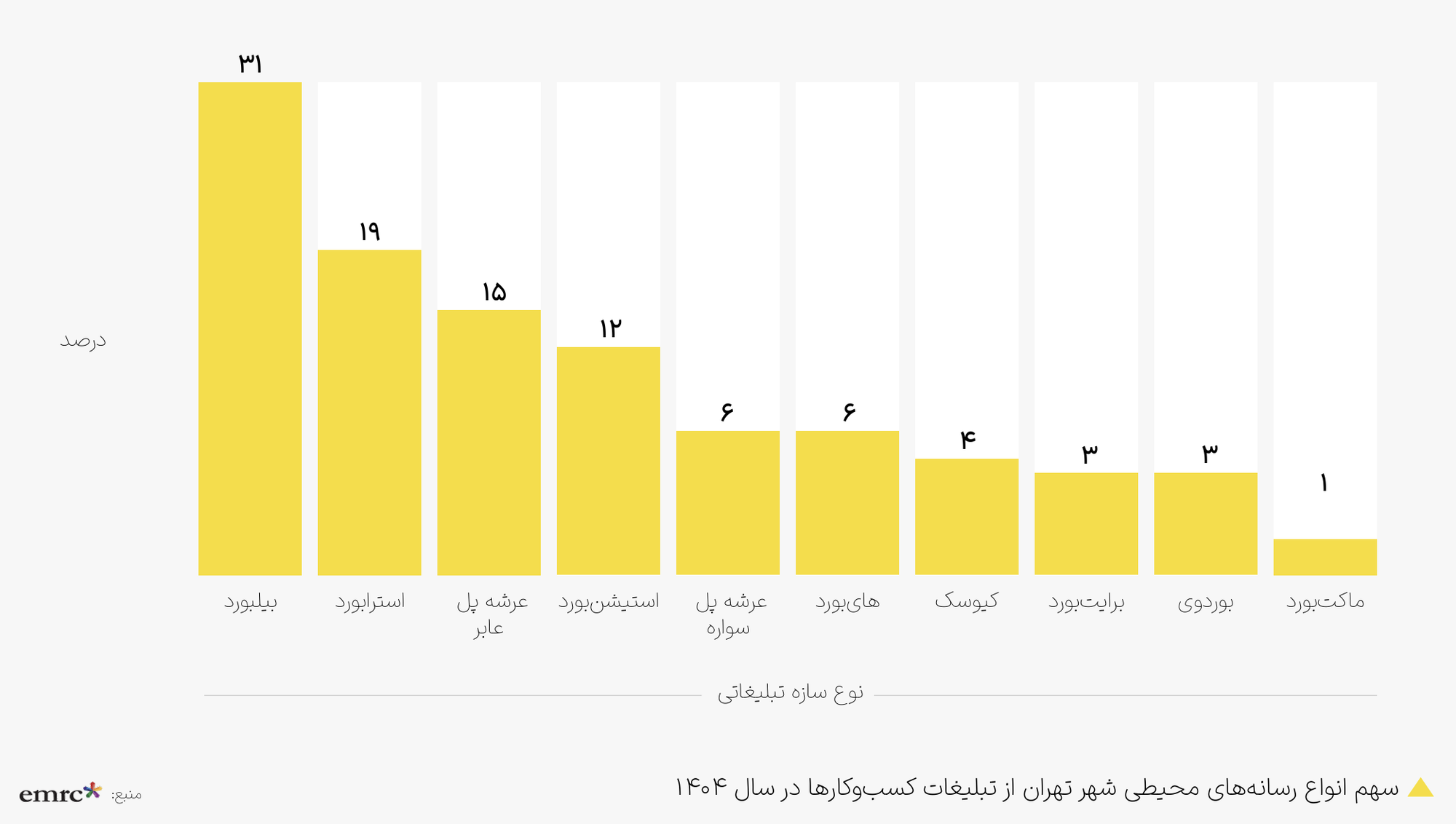سهم انواع رسانه های محیطی شهر تهران از تبلیغات کسب و کارها در سال 1404