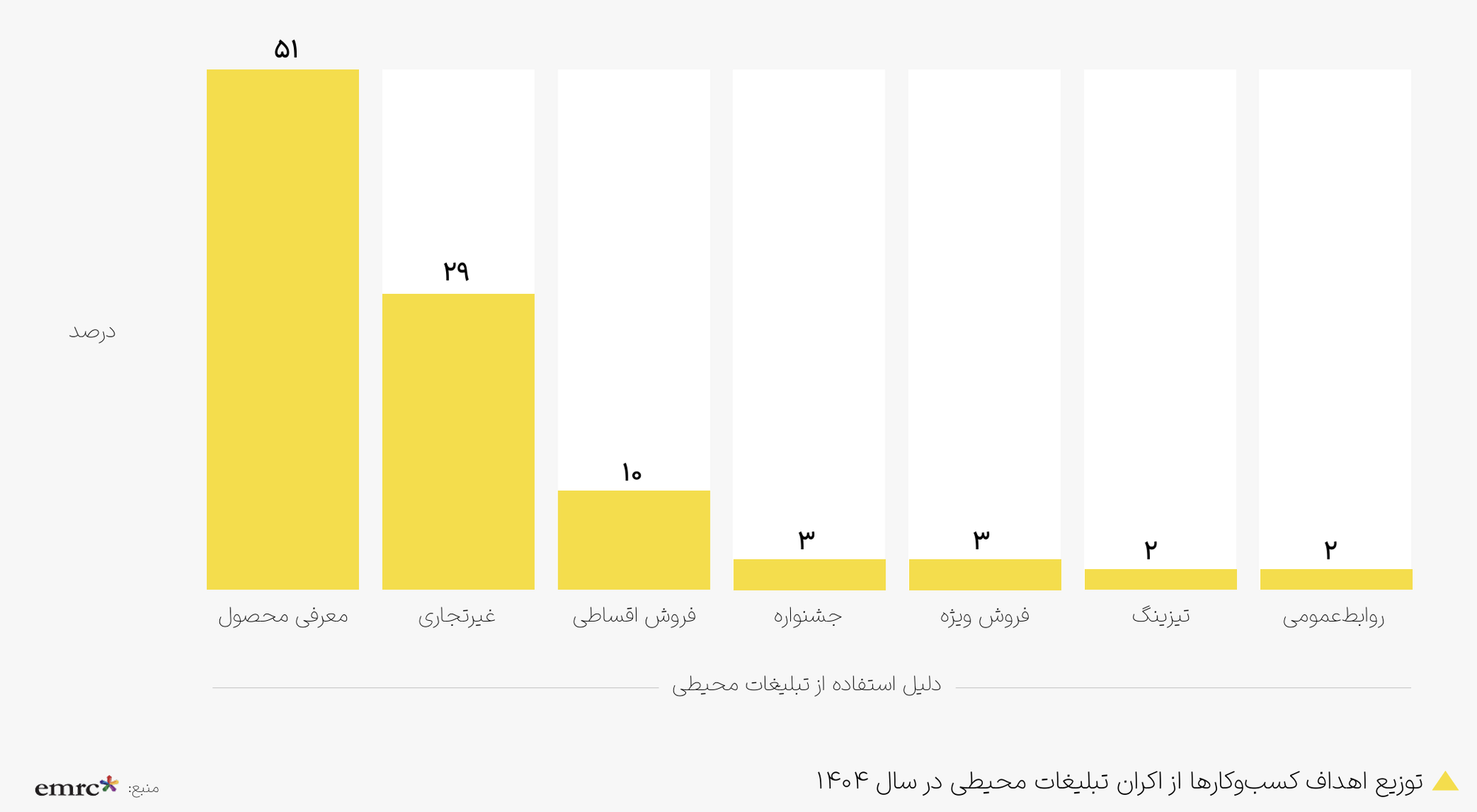 توزیع اهداف کسب و کارها از اکران تبلیغات محیطی 1404