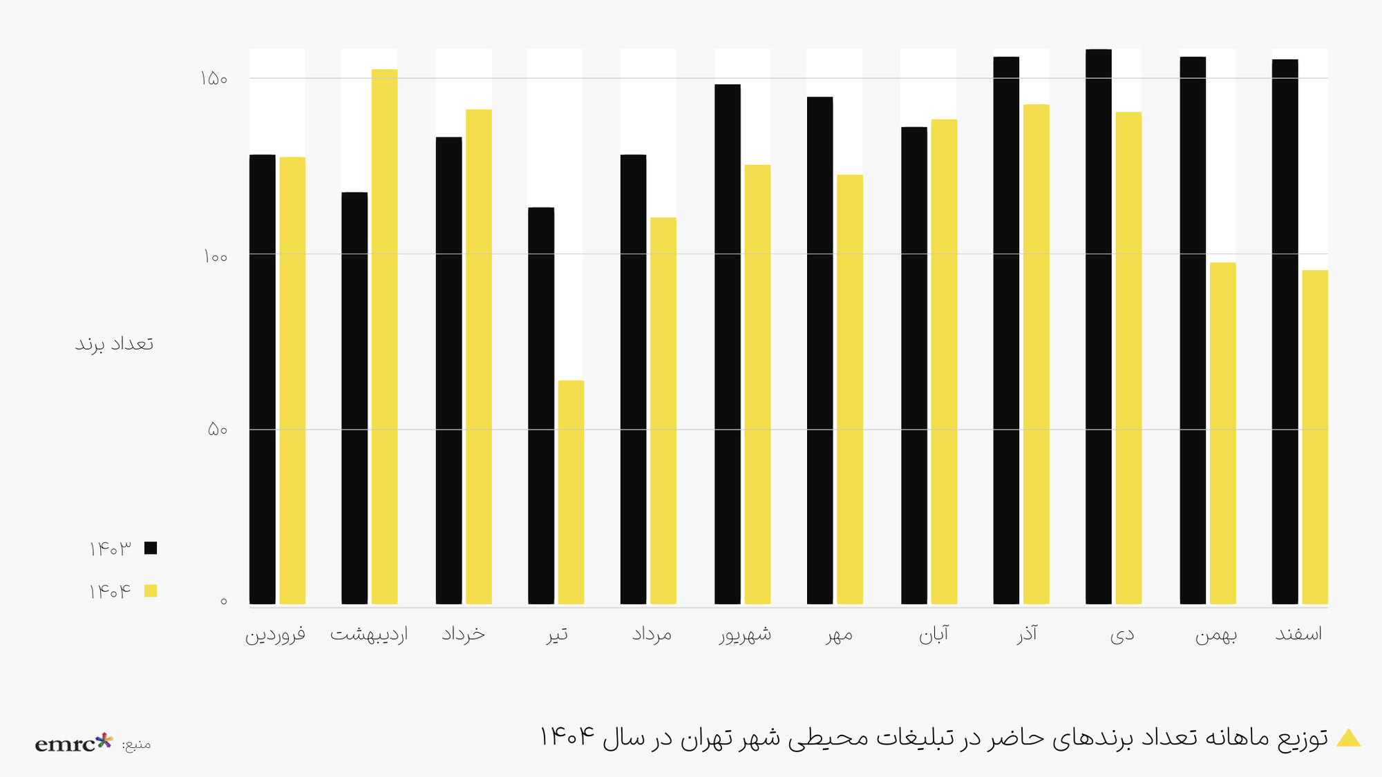 توزیع ماهانه تعداد برندهای حاضر در تبلیغات محطیط شهر تهران در سال 1404
