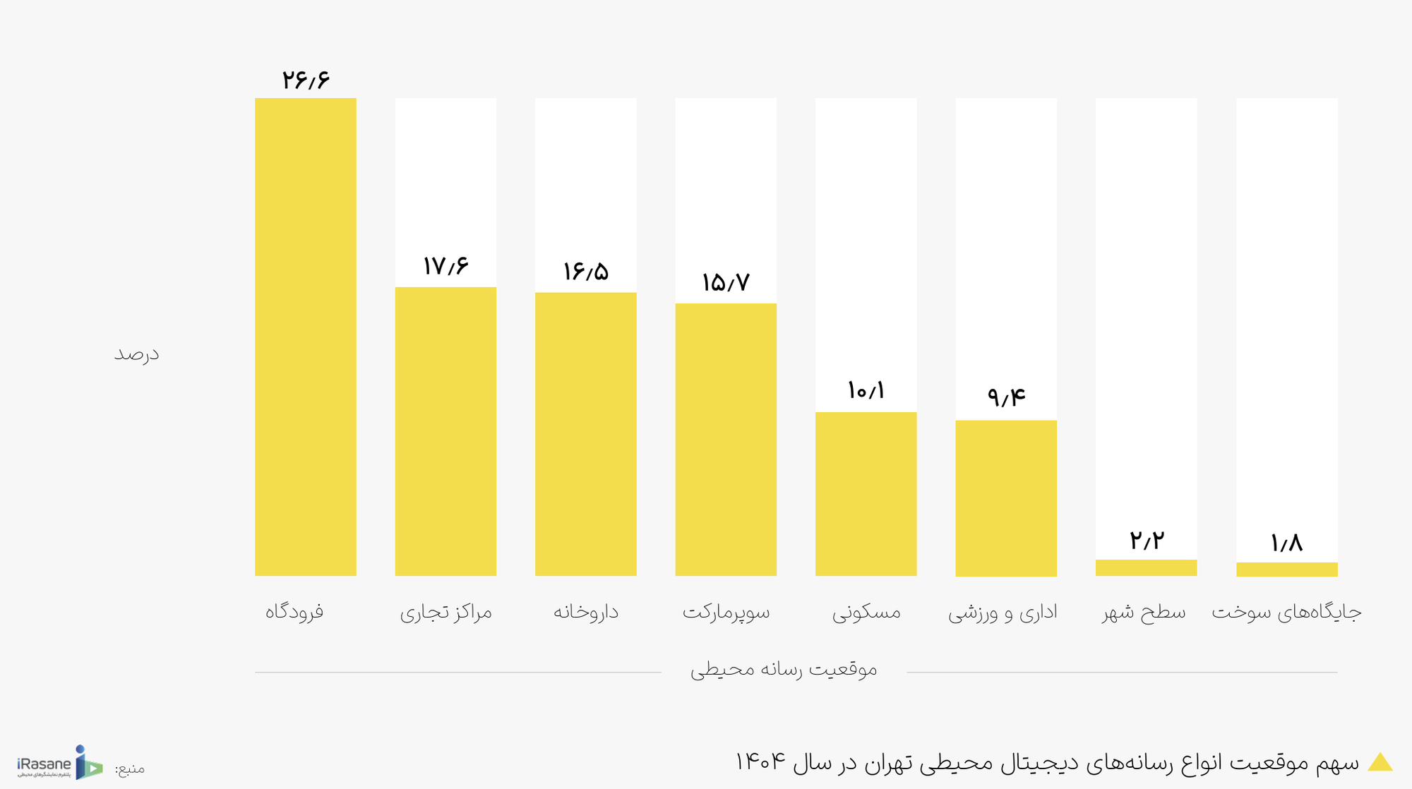 سهم موقعیت انواع رسانه های دیجیتال محیطی تهران در سال 1404
