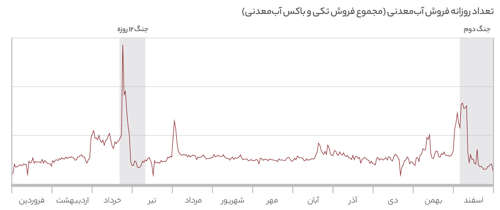 تعداد روزانه فروش آب معدنی