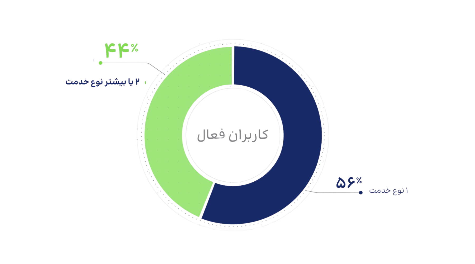 سهم خدمات مختلف آیتول